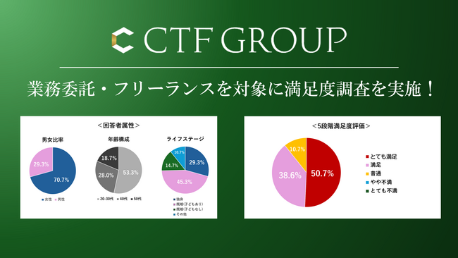 CTF GROUPが業務委託・フリーランスの従業員を対象に満足度調査を実施！働き方満足度90%の一方、収入や保障への不安、仕事と家庭の両立、育児・家事との時間配分などの課題が浮き彫りに