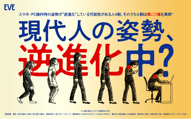 現代人の4割は姿勢が「逆進化」中？ うち6割は「肩こり痛」の実態が判明