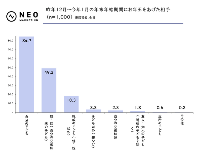 中学生・高校生の子どもを持つ親の18.6％がキャッシュレスお年玉の導入意向あり｜お年玉に関する調査