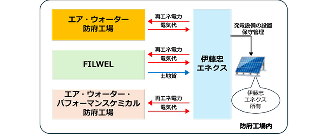 当社グループ防府工場内にメガソーラー発電設備導入を決定