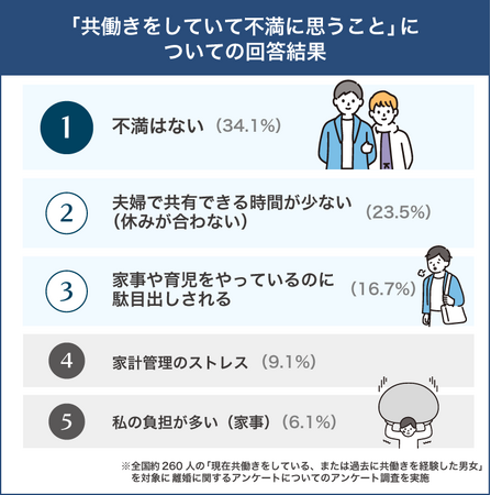 共働き夫婦の不満を大調査！男女で異なるイライラの形とは