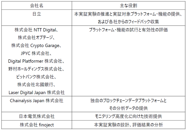 日立とデジタルアセット取引関連事業者など12社が連携し、アンチ・マネー・ローンダリングの実効性向上と共同化に向けた実証実験を開始