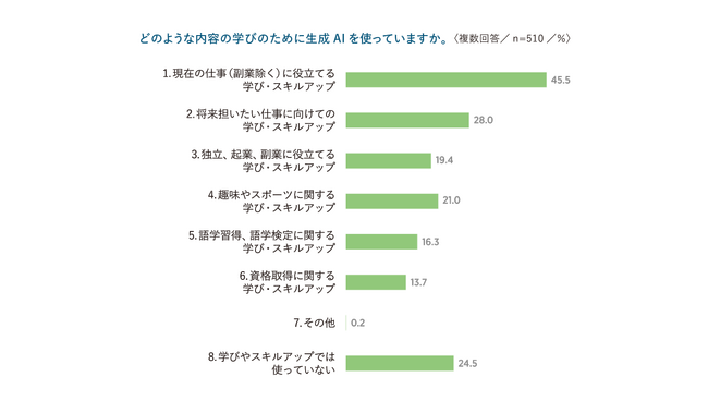 「生成AIと学びの環境に関する調査」の結果を発表