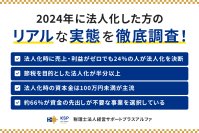 2024年に法人化した経営者への実態調査アンケートを実施　売上ゼロ・資本金の少ない法人化も多く見られることが明らかに