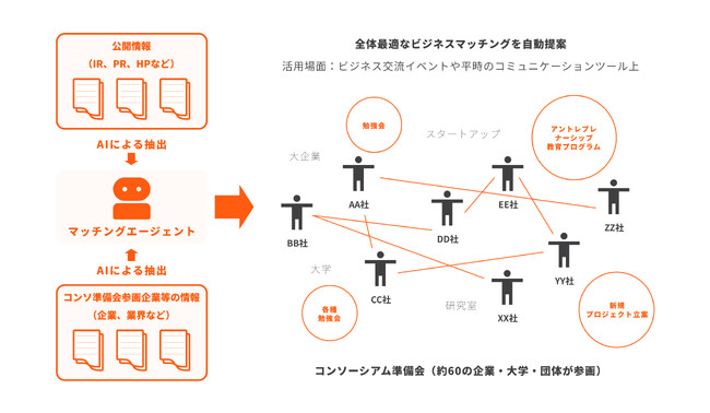 BAKUTANと東京科学大学田町キャンパス土地活用事業 産学官連携コンソーシアム準備会、企業間のマッチングを担うAIエージェントの実証実験を開始