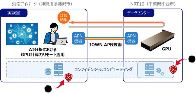 GPU計算力リモート提供の共同実証実験を開始