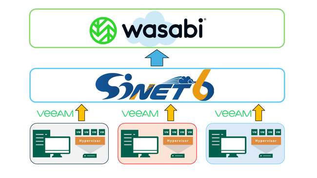 クライム、SINET6対応 大学向け「Veeam＋Wasabiランサムウェア対策パッケージ 」取り扱い開始
