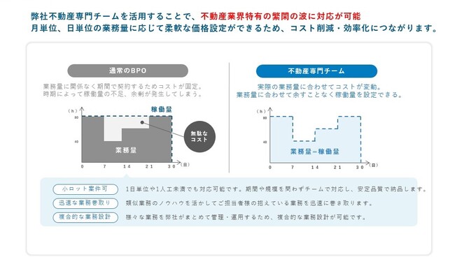 【不動産業界に特化】専門チームによるBPOサービスを開始