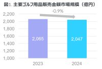 EC販売は微増の前年比約1%上昇 -2024年 主要ゴルフ用品市場-
