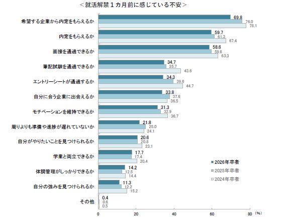 26卒学生の2月時点の就職意識調査～キャリタス就活 学生モニター2026調査結果（2025年2月発行）～