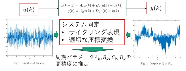 周期時変システムの数理モデル化に関する基礎理論の構築