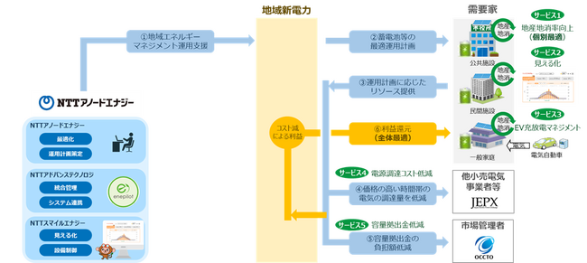 新たな地域エネルギーマネジメントサービスの実証試験開始
