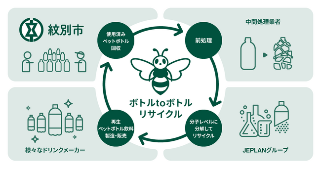 JEPLAN、北海道紋別市と地域循環共生圏推進に関する連携協定を締結