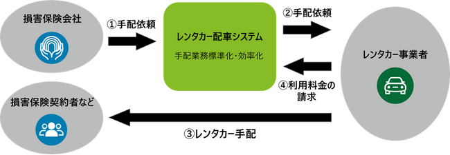 【国内初】損害保険会社向けのレンタカー手配プラットフォームを構築