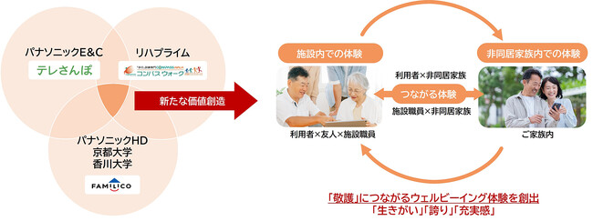 高齢者施設利用者とそのご家族のウェルビーイングを向上させる「テレさんぽ日記」サービスの共同実証を開始 ～「FAMILICO」プロジェクトにおけるウェルビーイング研究成果を介護・福祉領域で導入実証