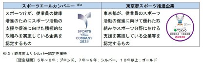 【大同生命】「スポーツエールカンパニー」（主催：スポーツ庁）「東京都スポーツ推進企業」（主催：東京都）にそれぞれ８年連続９回目の認定！