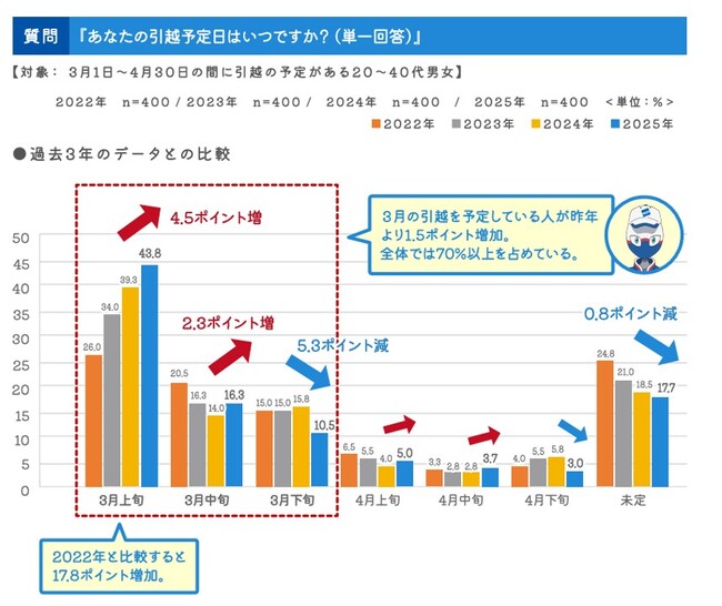 2025年　春の引越調査レポート