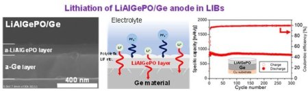【名城大学】容量3倍で長寿命な次世代の全固体Liイオン電池実現へ －新たなGe複合負極の開発に成功－