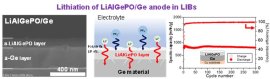図:ゲルマニウム/LiAlGePO複合負極を開発し、最大1000 mAh/g以上の高容量を300サイクル以上劣化なく駆動することに成功。 図:ゲルマニウム/LiAlGePO複合負極を開発し、最大1000 mAh/g以上の高容量を300サイクル以上劣化なく駆動することに成功。