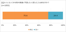 「学び直し」で気持ちや暮らしが変わる!?　「ほぼ1000人にききました」が調査結果を発表。