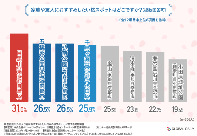 【2025年最新調査】外国人が選ぶ日本の桜スポットTOP3！目黒川が圧倒的支持を受ける結果に