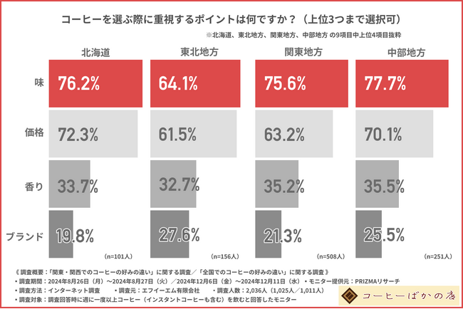 【コーヒーの飲み方に地域の違いはあるのか！？】ブラック派？ミルク派？全国ランキングを発表！