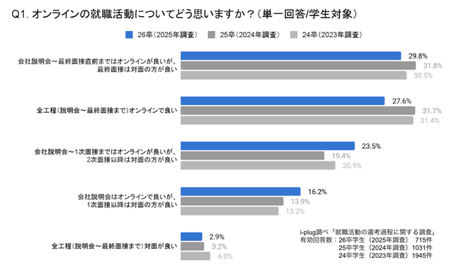 約7割の就活生が、オンラインと対面の両方を取り入れた「ハイブリッド形式」の就職活動を希望～26卒の就活生を対象とした「就職活動の選考過程に関する調査」を発表～