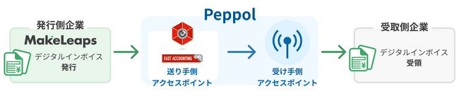 MakeLeapsがファーストアカウンティングのPeppol Access Pointを採用