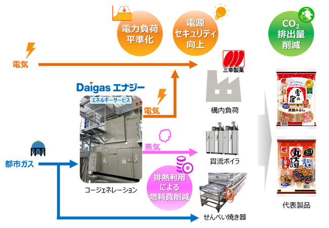三幸製菓荒川工場にてガスタービンコージェネレーションシステムの運転を開始