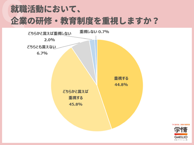 9割超の学生が就職活動で「研修・教育制度」を重視。「定期的に研修や教育の機会があると、継続的に成長できそう」の声