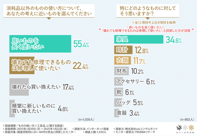 【ものの使い方×工芸品】約8割が「良いものを長く使いたい」「壊れても修理して使いたい」と考えている！