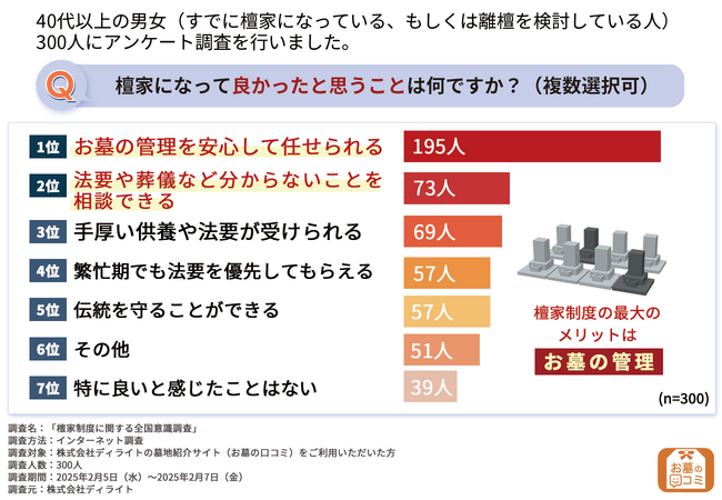 【檀家制度に関する意識調査】9割が離檀を考えたことがある！