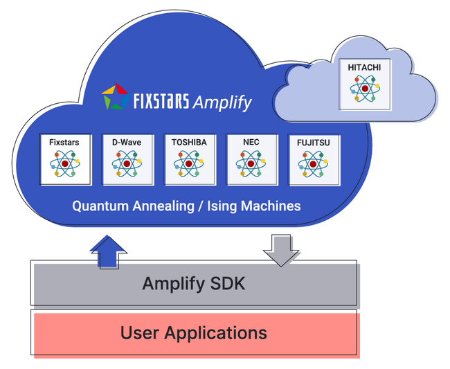 Fixstars Amplify、富士通「デジタルアニーラ*」提供開始