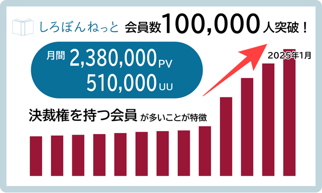 病院運営支援サイト「しろぼんねっと」会員数10万人を突破