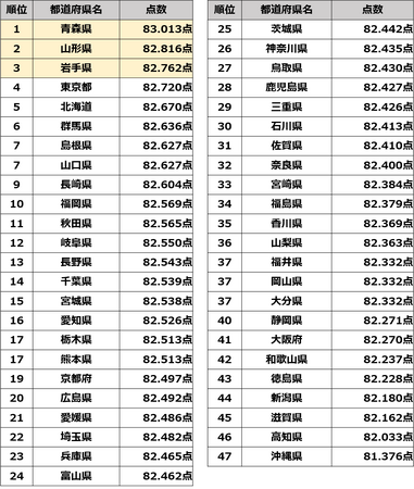 “歌うま県No.1” は青森県に決定！都道府県別の精密採点平均点を勝手に集計したら、東北3県が強かった！全47都道府県のランキングを一挙初公開
