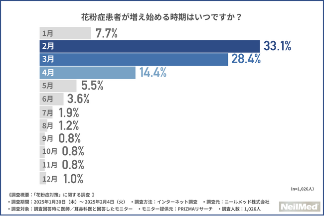 【耳鼻科医・医師に花粉症対策について調査】花粉症対策として薬の服用以外にも対策は必要！約9割が「鼻うがい」を推奨したことがあると回答