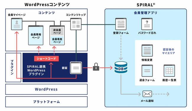さくらインターネットと「さくらのレンタルサーバのビジネスソリューション」の取り組みに関する契約を締結