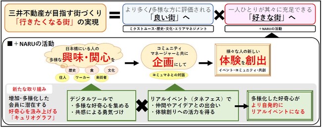 コミュニティラボ「+NARU NIHONBASHI」で日本橋への愛着を自発的に生み出す取り組みが加速