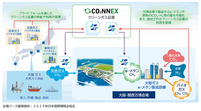 e-methaneのクリーンガス証書移転・管理を可能とするデジタルプラットフォーム「CO2NNEX(R)」の大阪・関西万博での導入に向けた運用開始について