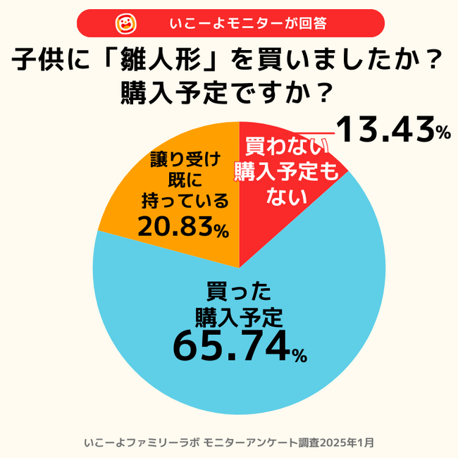 「雛人形買わない家庭」1割越え＆祝い方は多様化！　一段飾り・壁掛け雛飾りが主流に！／いこーよファミリーラボ調査