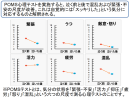 POMS心理検査で涙を流すことによって緊張や不安、心の混乱が軽減することがわかっています POMS心理検査で涙を流すことによって緊張や不安、心の混乱が軽減することがわかっています