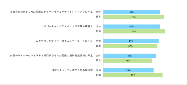 調査レポート「AI時代のサイバー脅威への対策」(その2)