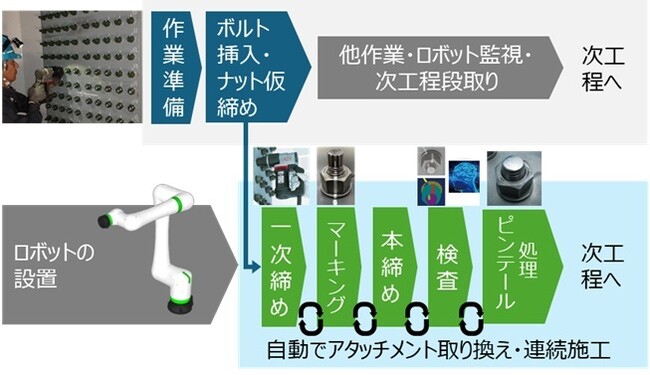 世界初*1！ 高力ボルト自動締め付けロボットシステムを開発