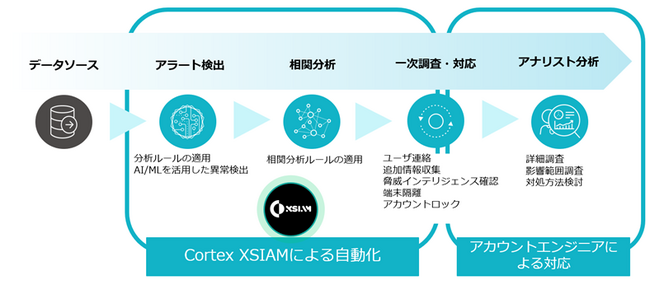 TIS、AI主導でセキュリティ運用を包括支援する「Cortex XSIAM構築・監視サービス」を提供開始