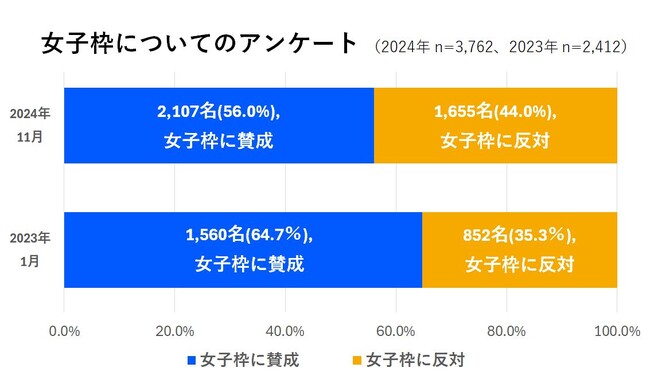 拡大する大学入試「女子枠」 高校生の受け止めは？～2年前より「賛成」が減少。背景には狙いやメリットのアピール不足か～