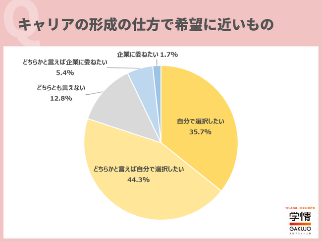 8割の学生が、「キャリアは自身で選択したい」と回答。「希望するキャリアの実現に向けて、経験を積める環境で働きたい」の声
