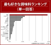好きな調味料1位「醤油」、2位「マヨネーズ」、オイスターソースは16位…。好きな海外の料理ジャンル、「中華料理」が圧倒的1位。自宅で作る好きな中華料理ランキング発表！8割以上はオイスターソース好き！一方、自宅ではほとんど使用しない人が多数