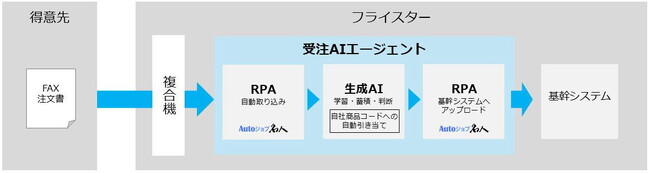 人手不足や採用難を見据え、ユーザックシステムとフライスターが『受注AIエージェント』による受注業務の完全自動化を目指す実証実験を開始