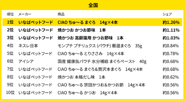 230万人のレシートデータから見る「買い物動向」調査　1月、全国・地方別のキャットフード売れ筋ランキング