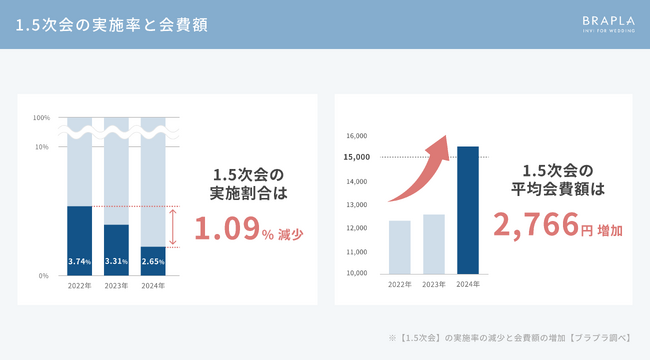 1.5次会・会費制披露宴の減少が示す、ご祝儀5万円時代の到来？「コスパ・タイパの良い結婚式」へのシフトが鍵に
